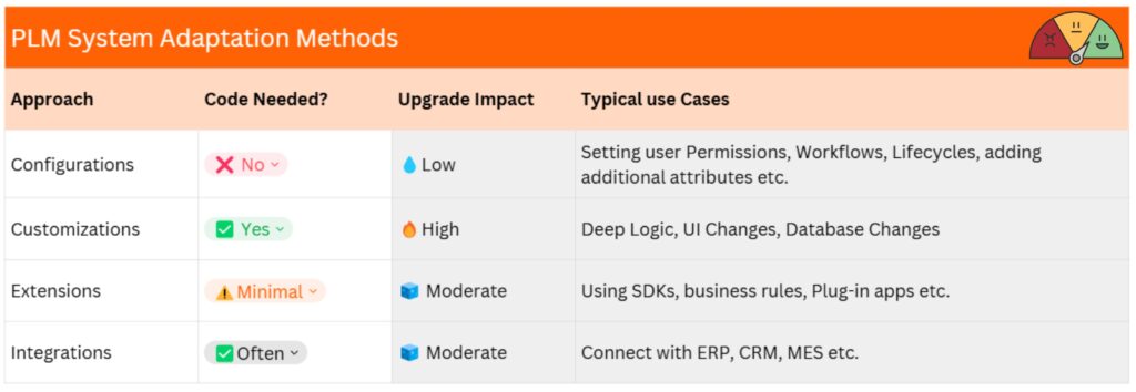 PLM-Customization-Approach