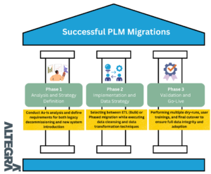 PLM Data Migration: Moving the Product’s “DNA” Without Breaking It