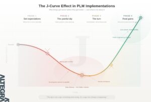The Productivity J-curve: the most predictable surprise in PLM