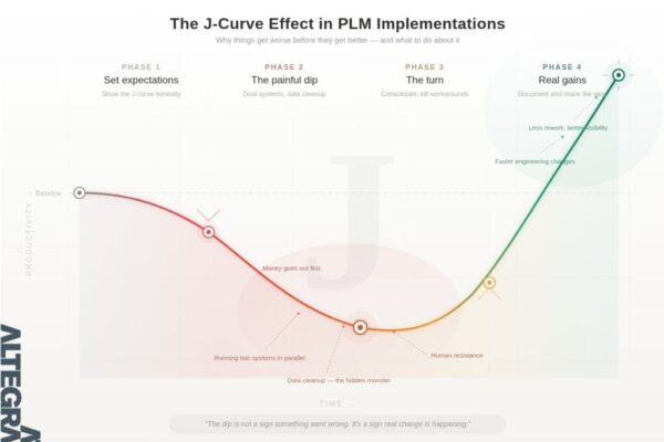 The Productivity J-curve: the most predictable surprise in PLM